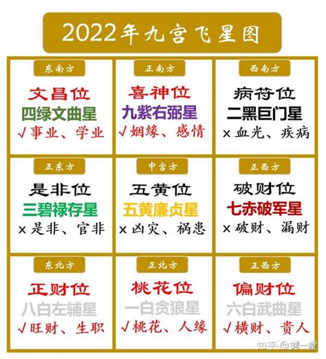 流年文昌位2023